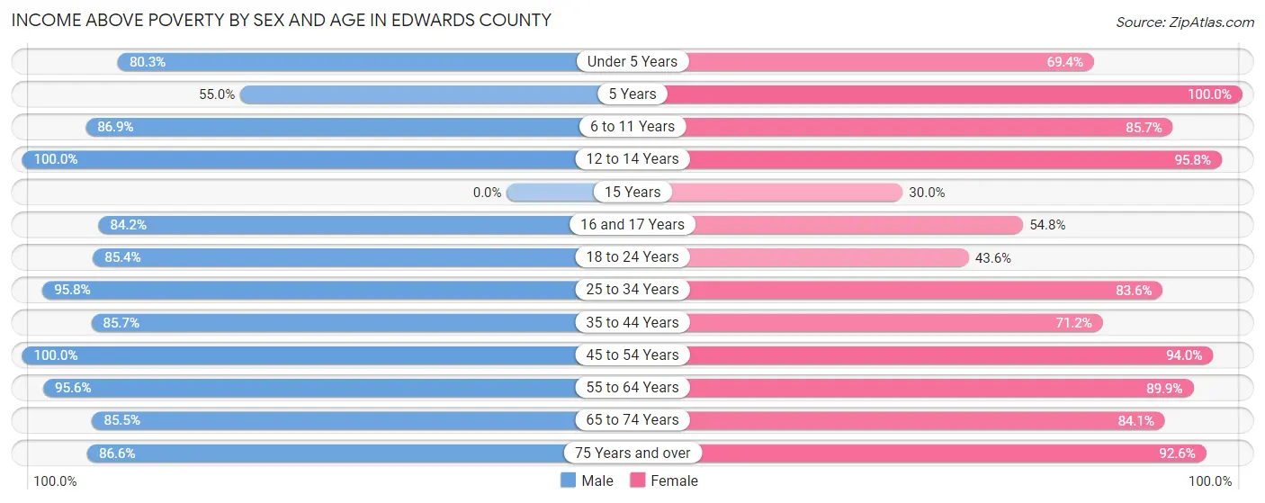 Income Above Poverty by Sex and Age in Edwards County
