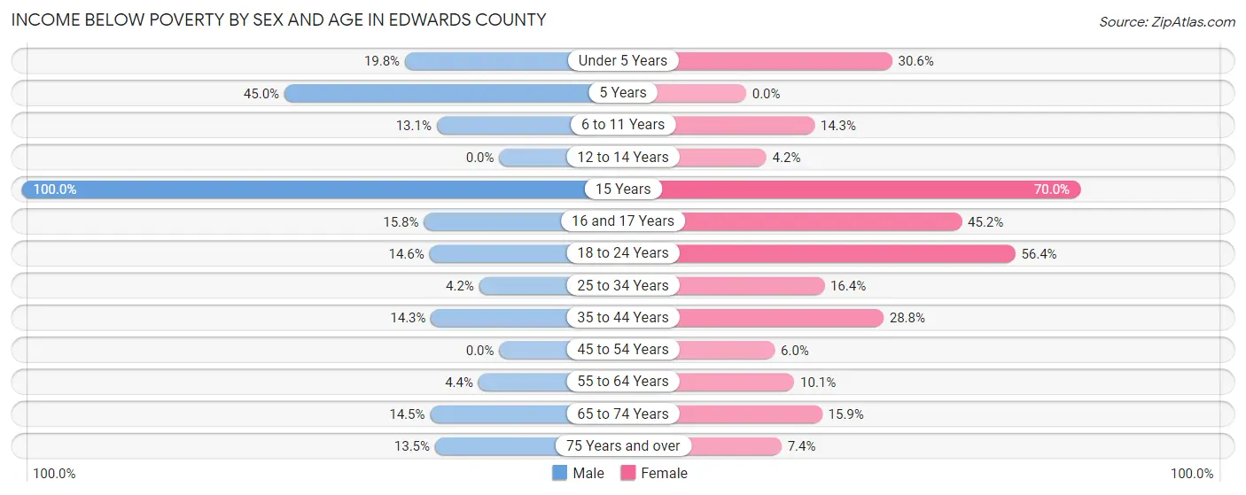 Income Below Poverty by Sex and Age in Edwards County