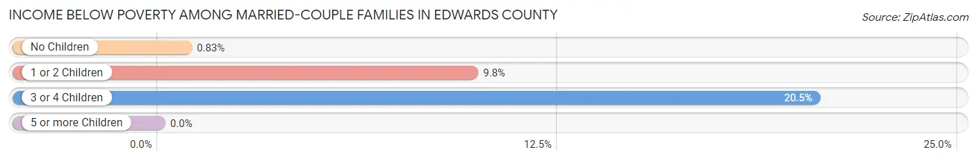 Income Below Poverty Among Married-Couple Families in Edwards County