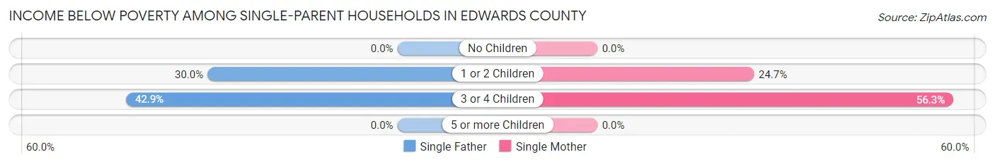 Income Below Poverty Among Single-Parent Households in Edwards County