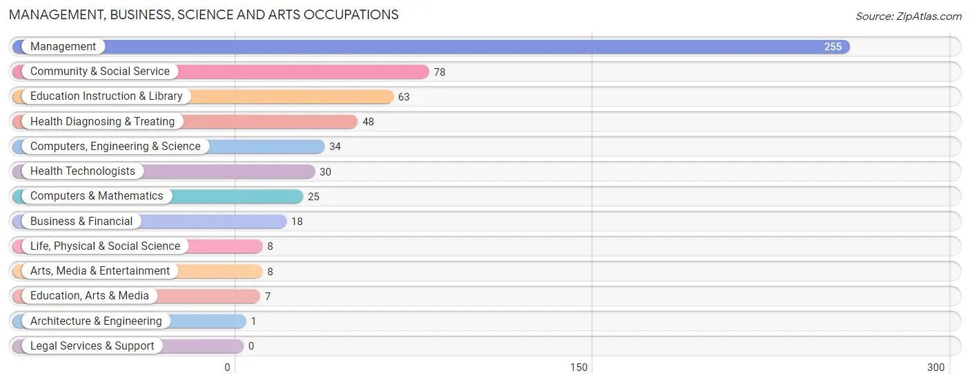 Management, Business, Science and Arts Occupations in Edwards County