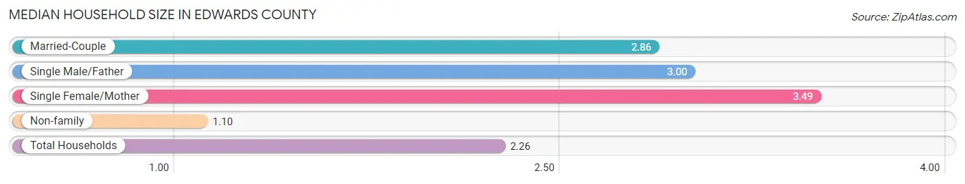 Median Household Size in Edwards County