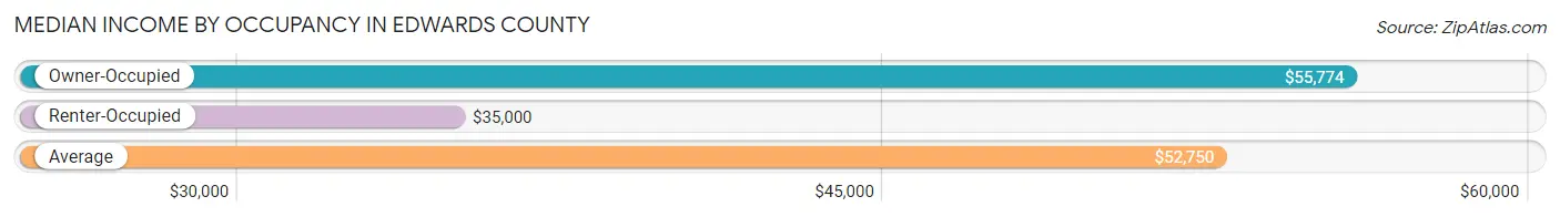 Median Income by Occupancy in Edwards County