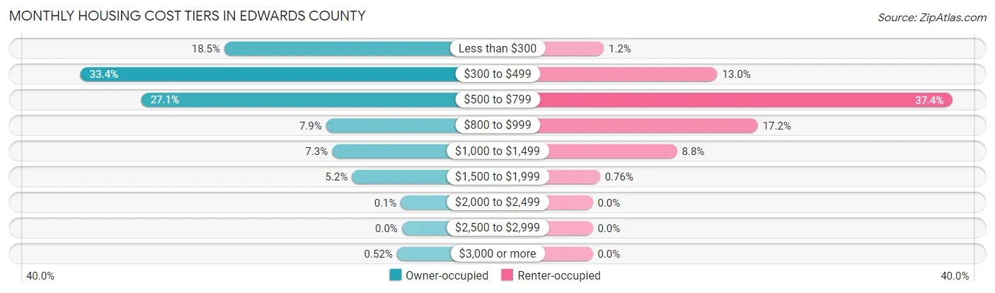 Monthly Housing Cost Tiers in Edwards County