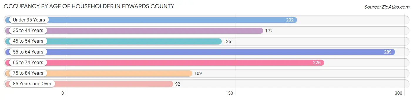 Occupancy by Age of Householder in Edwards County