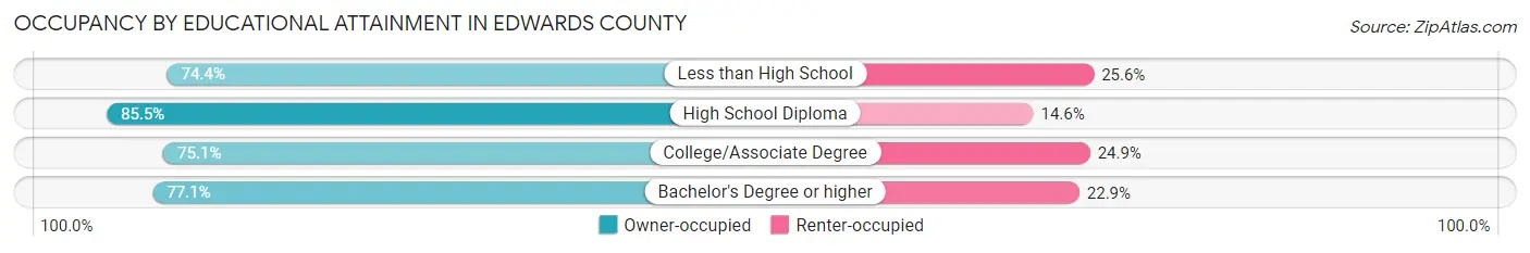 Occupancy by Educational Attainment in Edwards County
