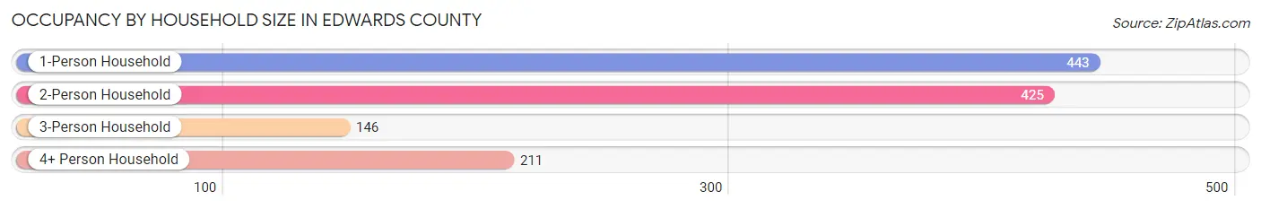 Occupancy by Household Size in Edwards County