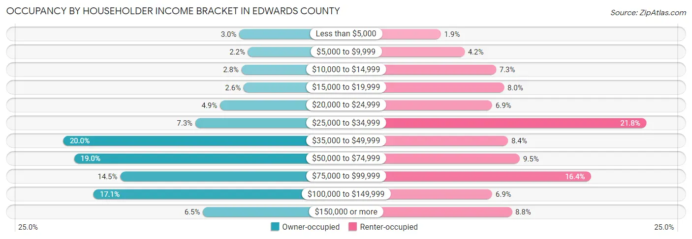 Occupancy by Householder Income Bracket in Edwards County