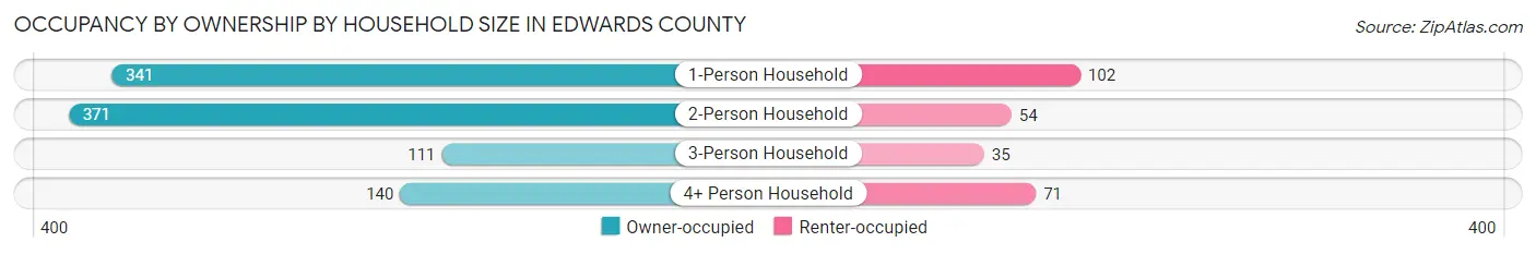 Occupancy by Ownership by Household Size in Edwards County