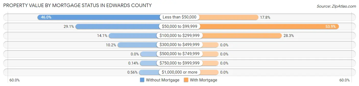Property Value by Mortgage Status in Edwards County