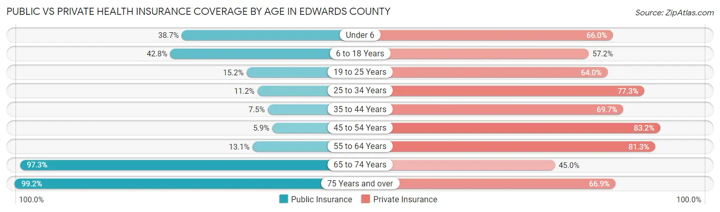 Public vs Private Health Insurance Coverage by Age in Edwards County