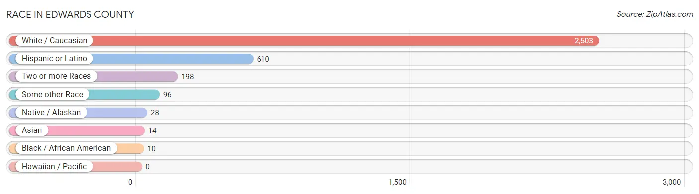 Race in Edwards County