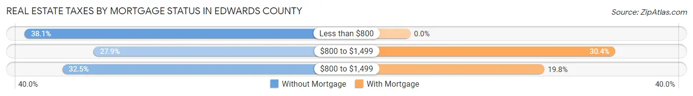 Real Estate Taxes by Mortgage Status in Edwards County