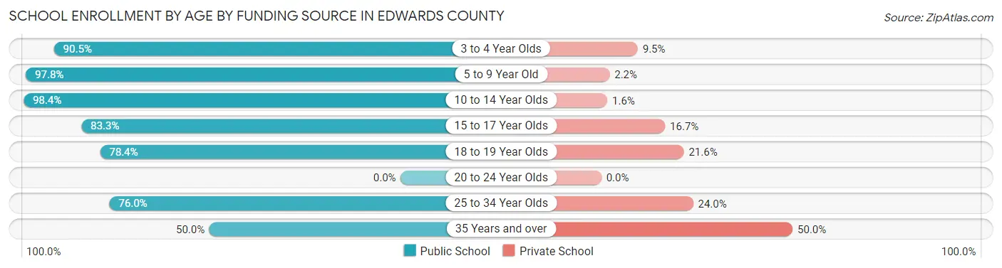 School Enrollment by Age by Funding Source in Edwards County