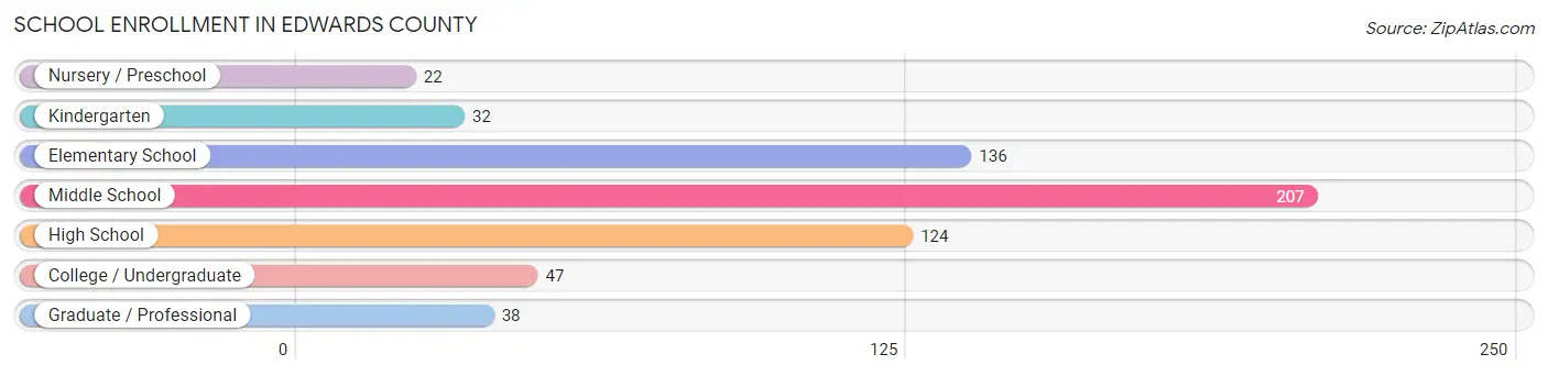 School Enrollment in Edwards County