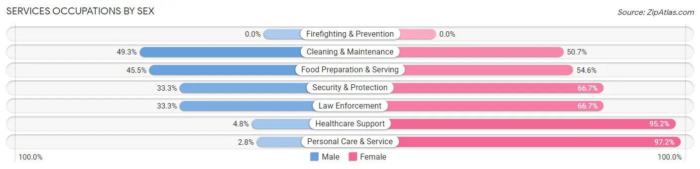 Services Occupations by Sex in Edwards County