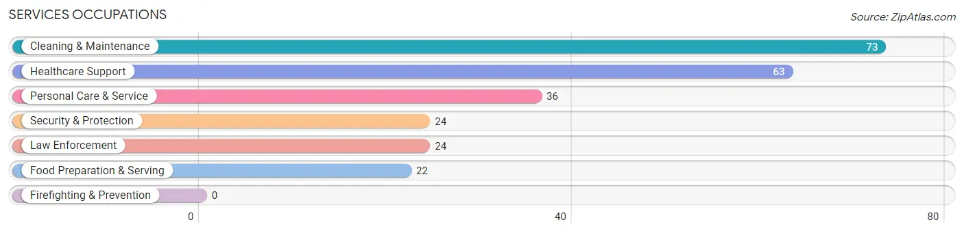 Services Occupations in Edwards County