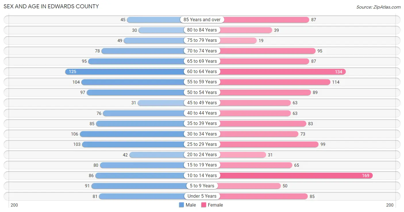 Sex and Age in Edwards County