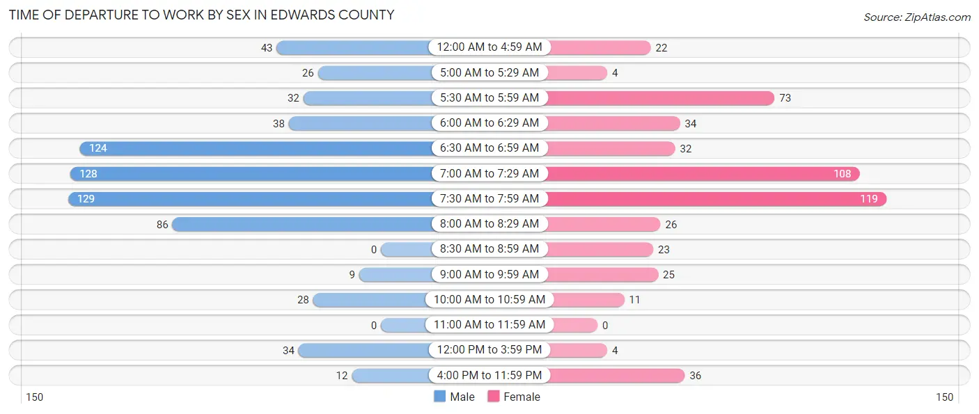 Time of Departure to Work by Sex in Edwards County