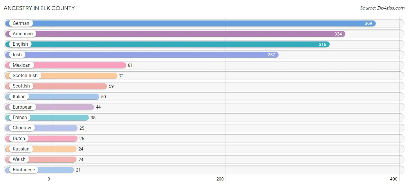 Ancestry in Elk County