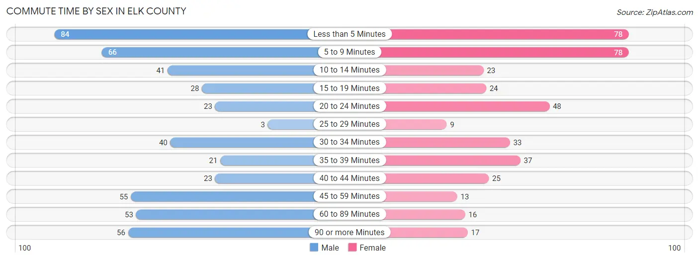Commute Time by Sex in Elk County