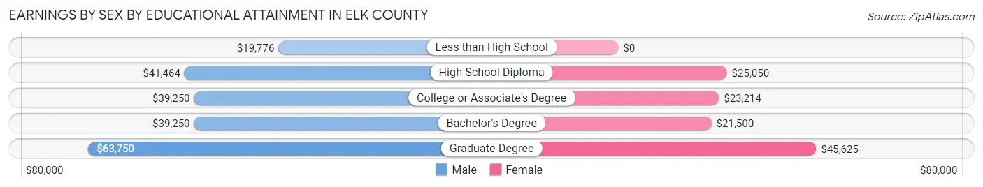 Earnings by Sex by Educational Attainment in Elk County