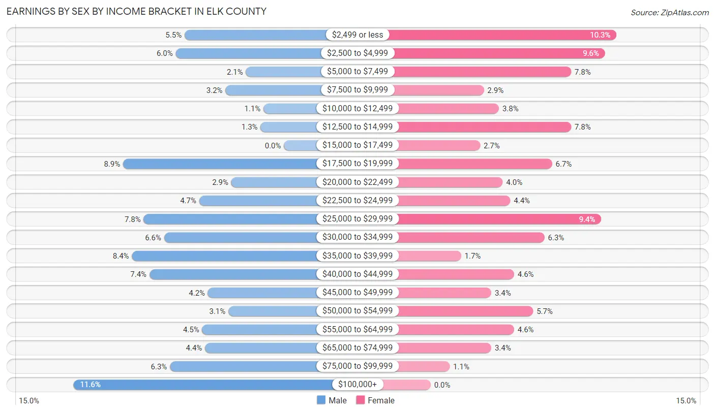 Earnings by Sex by Income Bracket in Elk County