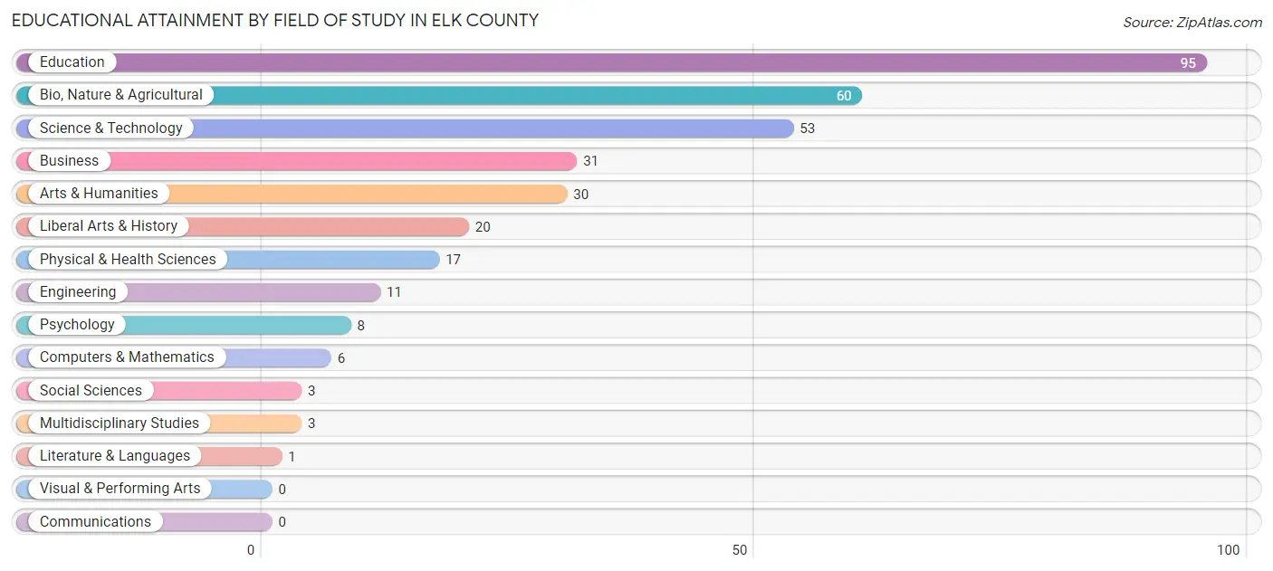 Educational Attainment by Field of Study in Elk County