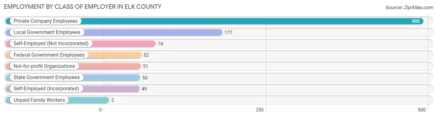Employment by Class of Employer in Elk County