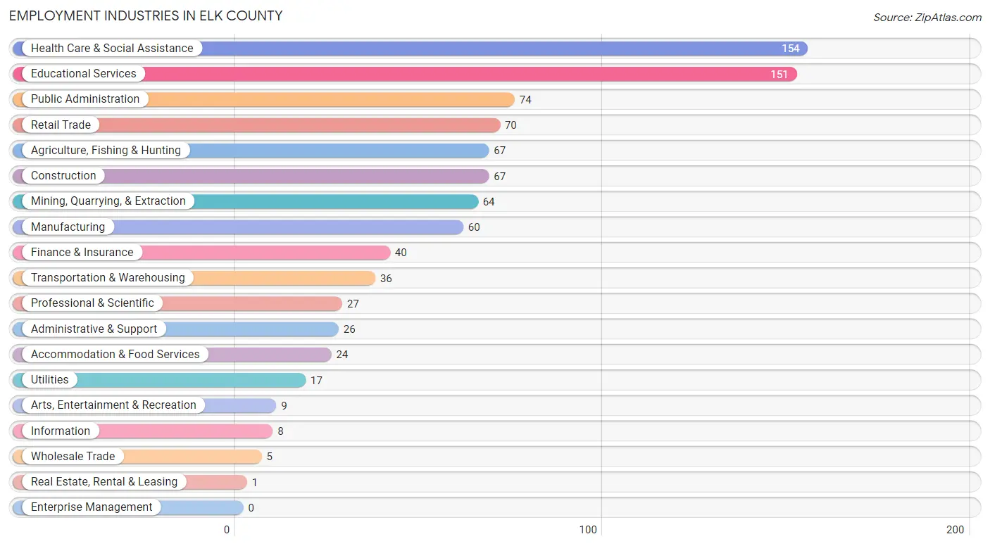Employment Industries in Elk County
