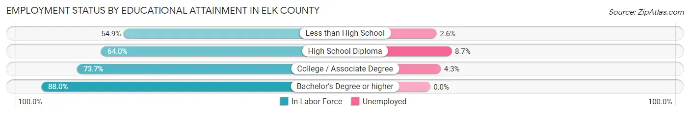 Employment Status by Educational Attainment in Elk County