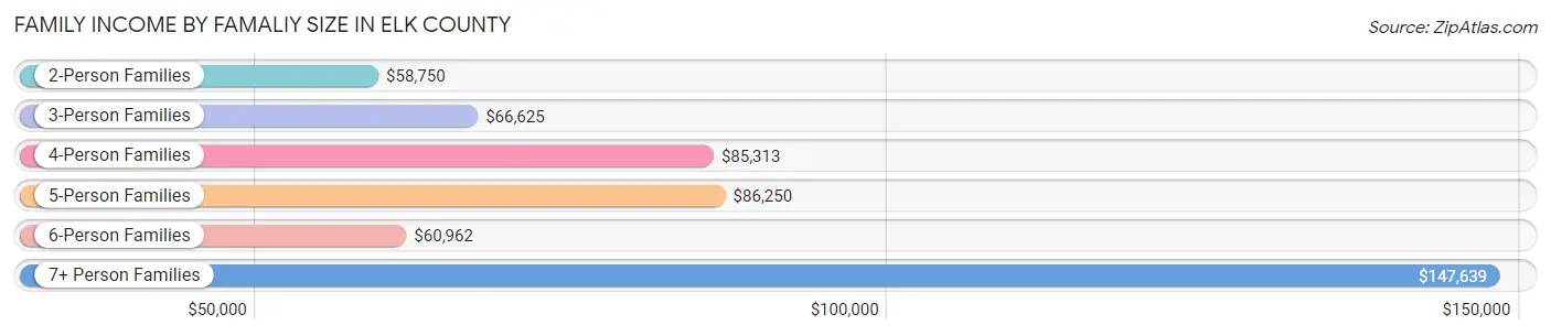 Family Income by Famaliy Size in Elk County