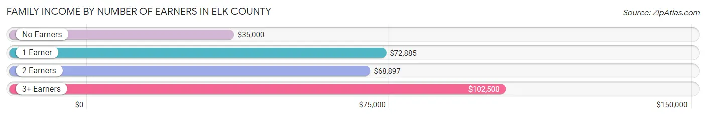 Family Income by Number of Earners in Elk County