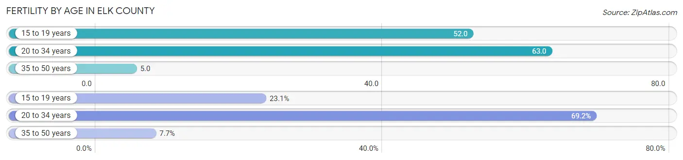 Female Fertility by Age in Elk County