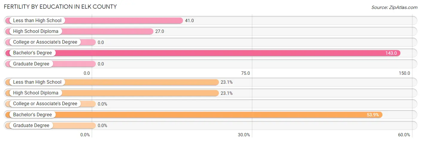 Female Fertility by Education Attainment in Elk County