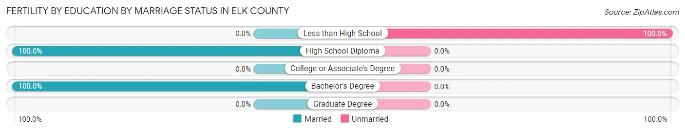 Female Fertility by Education by Marriage Status in Elk County