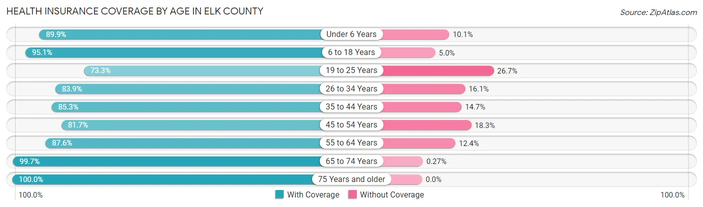 Health Insurance Coverage by Age in Elk County