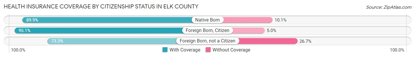 Health Insurance Coverage by Citizenship Status in Elk County