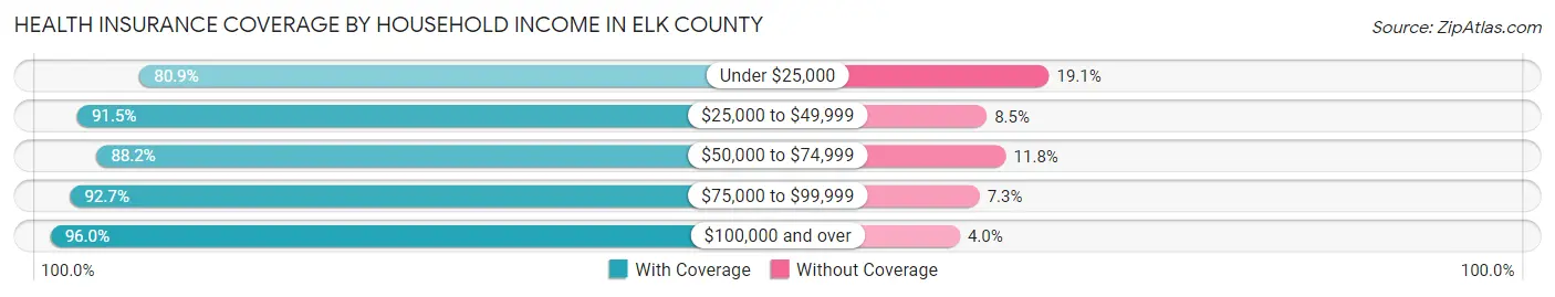 Health Insurance Coverage by Household Income in Elk County