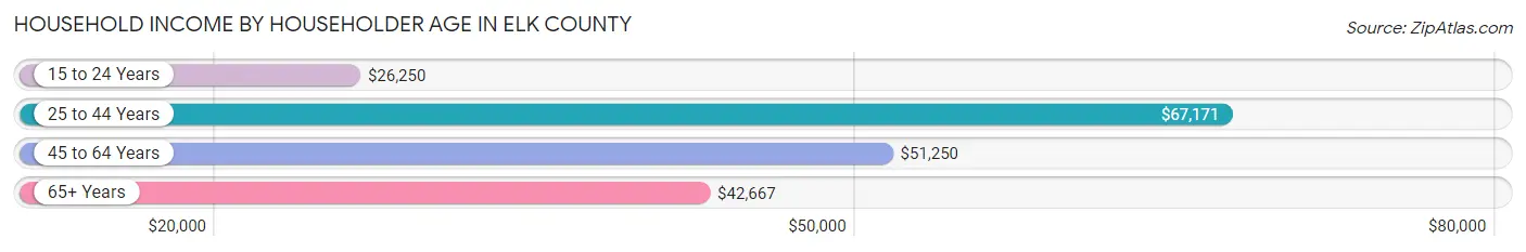 Household Income by Householder Age in Elk County