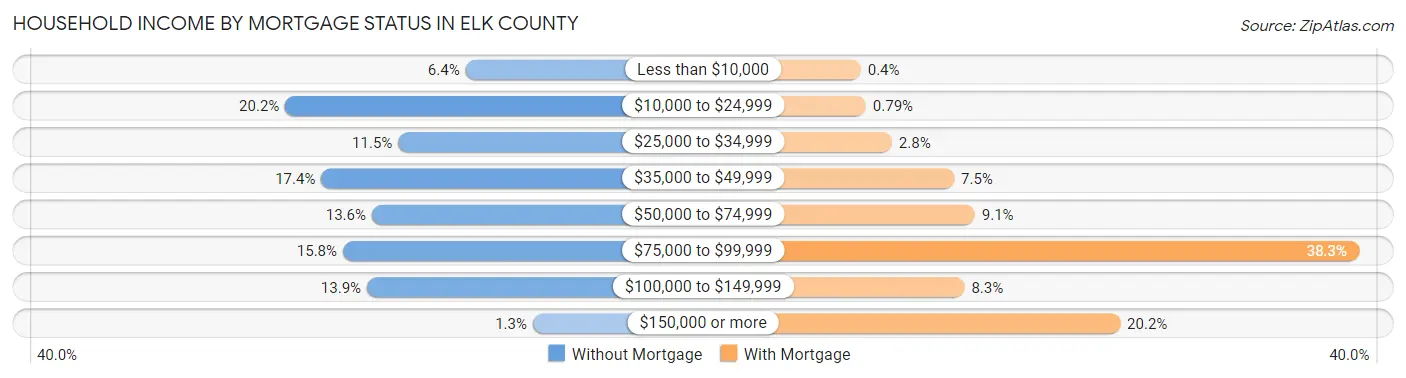 Household Income by Mortgage Status in Elk County