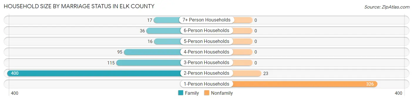 Household Size by Marriage Status in Elk County