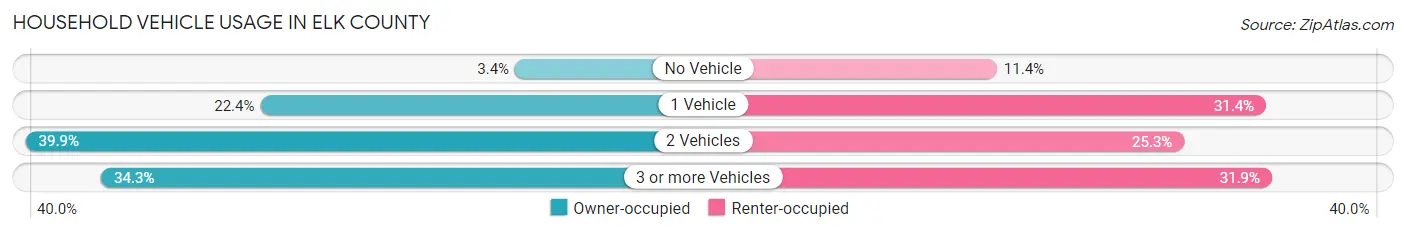 Household Vehicle Usage in Elk County