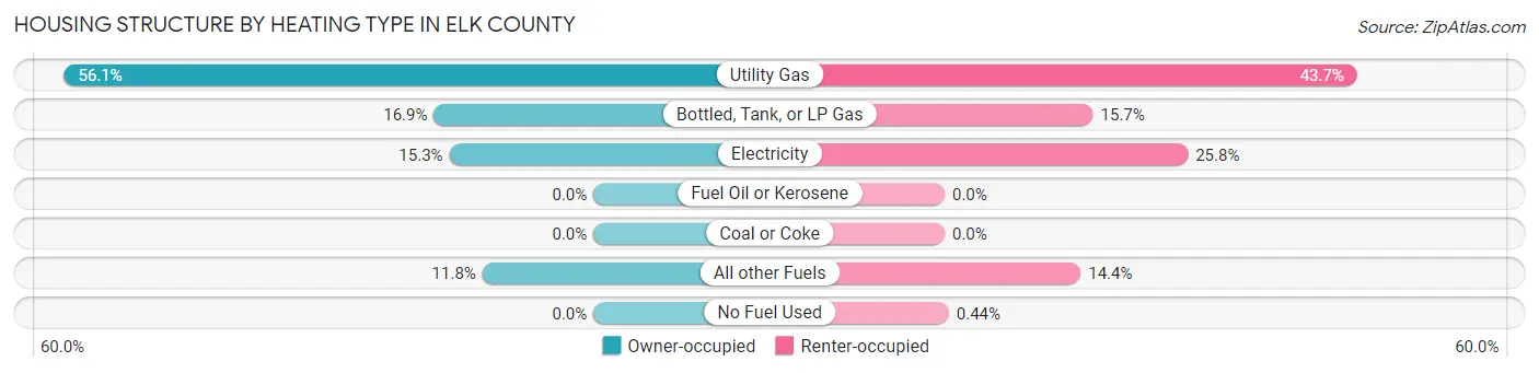 Housing Structure by Heating Type in Elk County