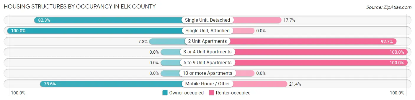 Housing Structures by Occupancy in Elk County