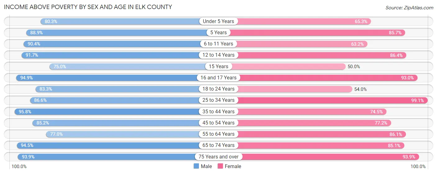 Income Above Poverty by Sex and Age in Elk County