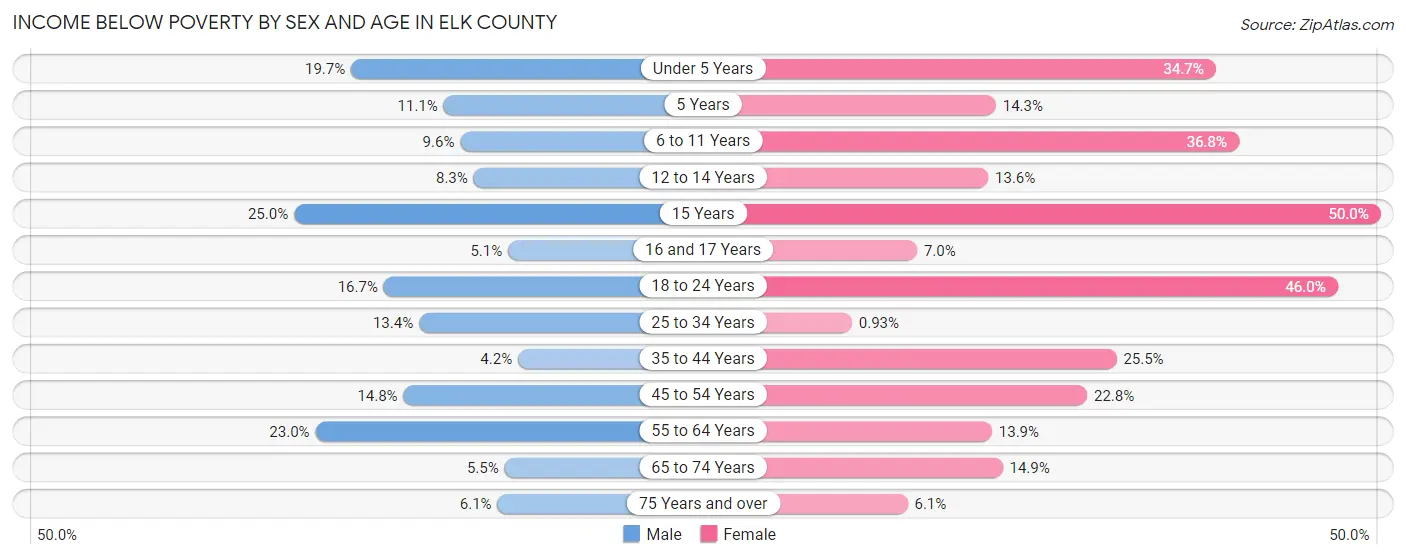 Income Below Poverty by Sex and Age in Elk County