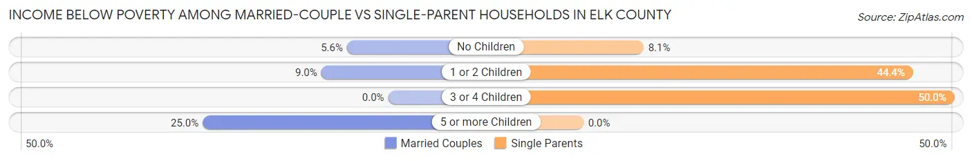 Income Below Poverty Among Married-Couple vs Single-Parent Households in Elk County