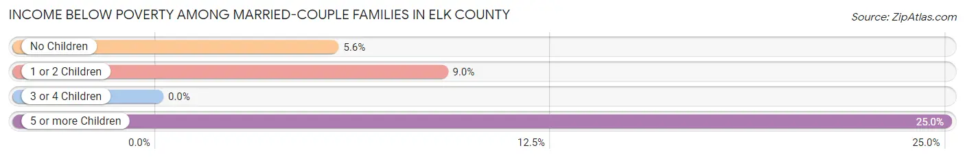Income Below Poverty Among Married-Couple Families in Elk County