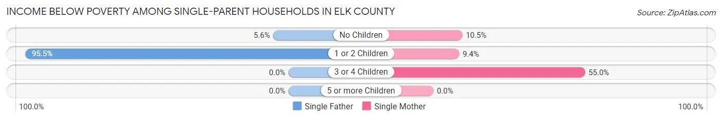 Income Below Poverty Among Single-Parent Households in Elk County